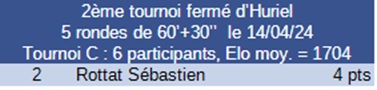Résultat tournoi 4